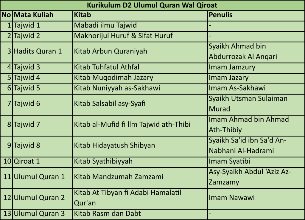 Kurikulum d2 ilmu alquran dan qiroat